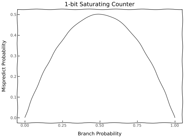 Mispredict probability for a 1-bit saturating counter