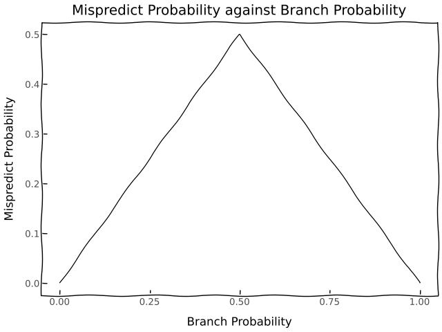 In the ideal case, we always predict the most likely branch