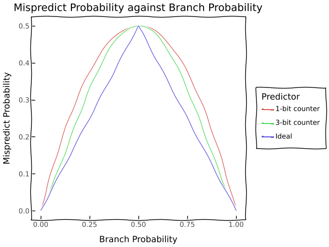 Mispredict probability against Branch Probability