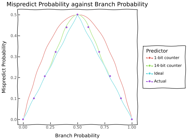 Mispredict probability against Branch Probability