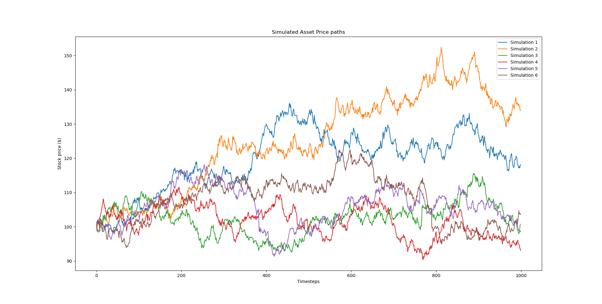 Simulated Jump Diffusion Stock Prices