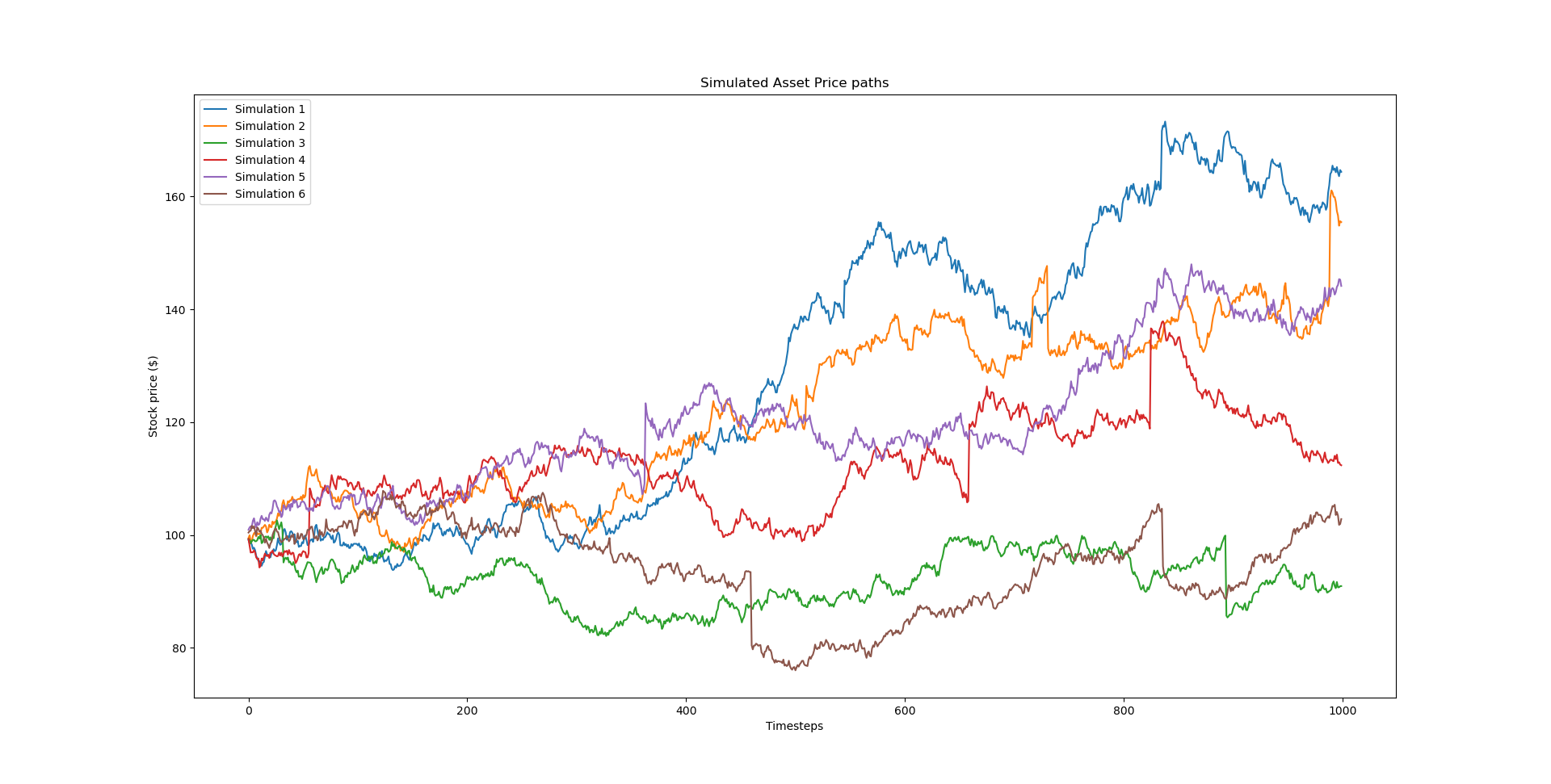 Simulated Jump Diffusion Stock Prices